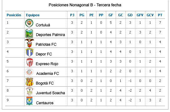 Estadísticas de la tercera fecha Copa Premier