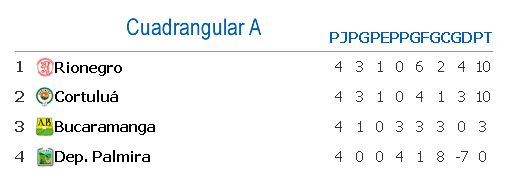 Fecha 4 Cuadrangular: Cortuluá 1:0 Deportes Palmira