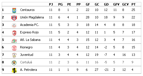 Fecha 11: Deportivo Rionegro 0:0 Cortuluá