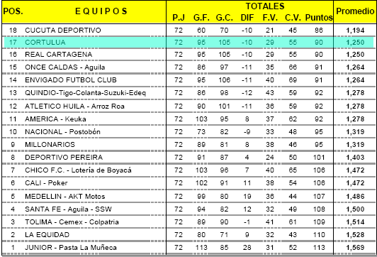 Cortuluá inicia pretemporada de la Liga Postobón 2010