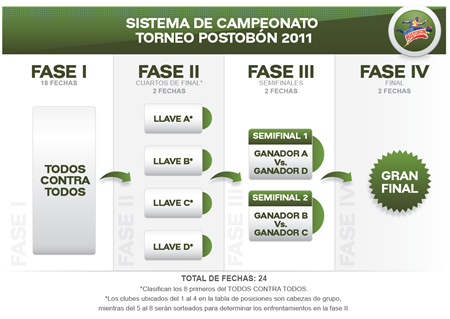 Sistema de Campeonato del Torneo Postobón 2011